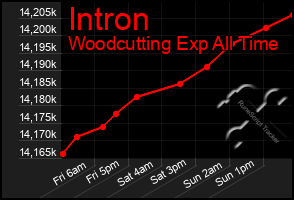 Total Graph of Intron