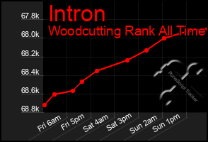 Total Graph of Intron