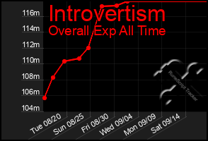 Total Graph of Introvertism