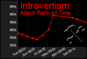 Total Graph of Introvertism