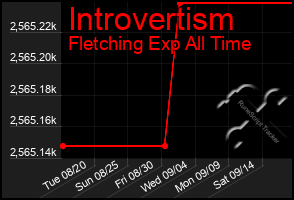 Total Graph of Introvertism