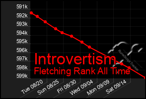 Total Graph of Introvertism