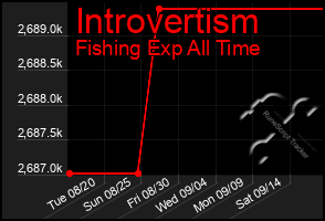 Total Graph of Introvertism