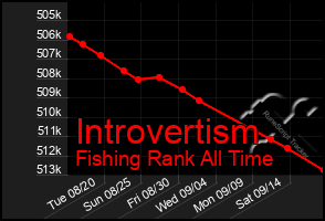 Total Graph of Introvertism