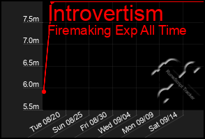 Total Graph of Introvertism