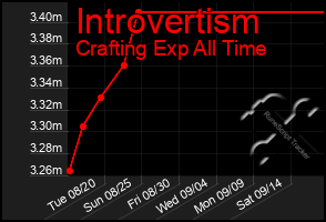 Total Graph of Introvertism