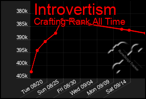 Total Graph of Introvertism