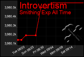 Total Graph of Introvertism