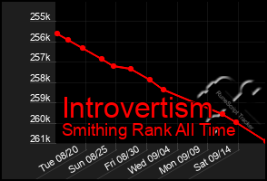 Total Graph of Introvertism