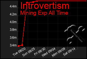 Total Graph of Introvertism