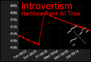 Total Graph of Introvertism