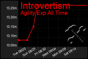 Total Graph of Introvertism