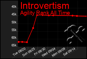 Total Graph of Introvertism