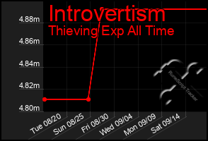 Total Graph of Introvertism