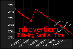 Total Graph of Introvertism