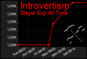 Total Graph of Introvertism