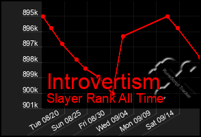 Total Graph of Introvertism