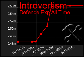 Total Graph of Introvertism