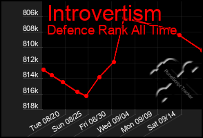 Total Graph of Introvertism