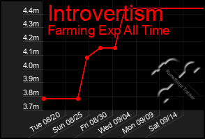 Total Graph of Introvertism