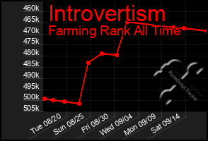 Total Graph of Introvertism