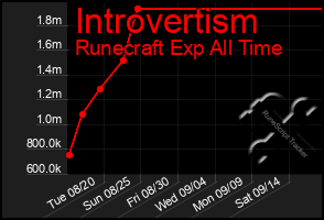 Total Graph of Introvertism