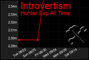 Total Graph of Introvertism