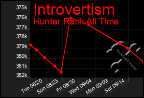 Total Graph of Introvertism