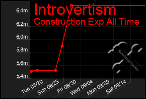 Total Graph of Introvertism