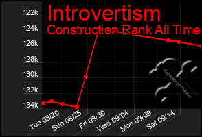 Total Graph of Introvertism