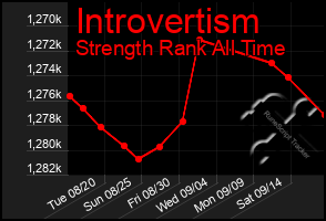 Total Graph of Introvertism