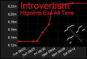 Total Graph of Introvertism