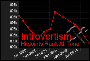 Total Graph of Introvertism