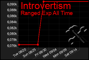 Total Graph of Introvertism