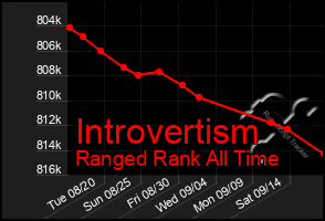 Total Graph of Introvertism