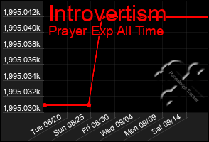 Total Graph of Introvertism