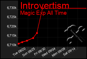 Total Graph of Introvertism