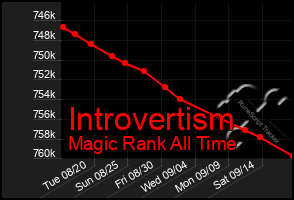 Total Graph of Introvertism