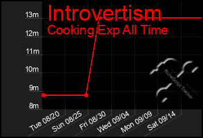 Total Graph of Introvertism