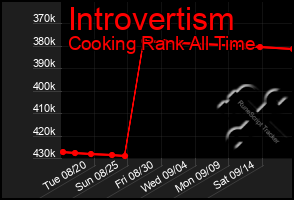 Total Graph of Introvertism