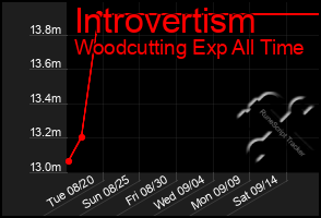 Total Graph of Introvertism