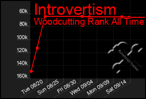 Total Graph of Introvertism