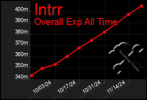 Total Graph of Intrr