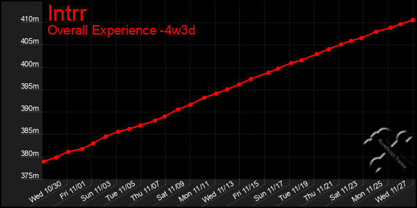 Last 31 Days Graph of Intrr