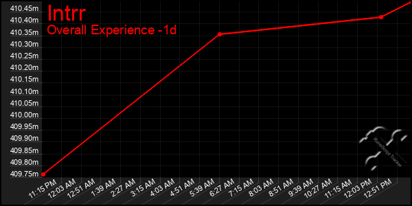 Last 24 Hours Graph of Intrr