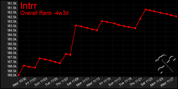 Last 31 Days Graph of Intrr