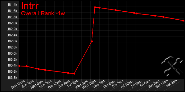 Last 7 Days Graph of Intrr