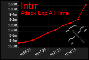 Total Graph of Intrr