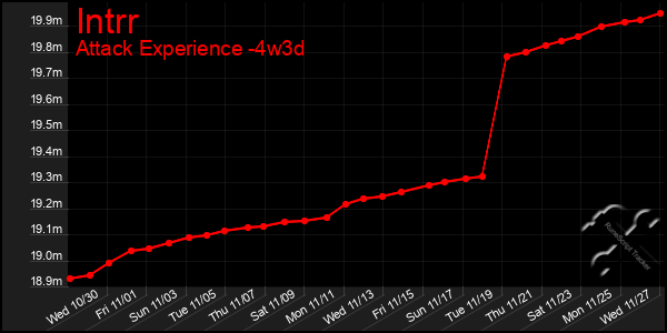 Last 31 Days Graph of Intrr