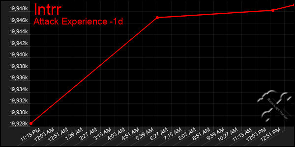 Last 24 Hours Graph of Intrr